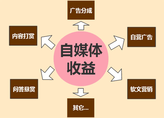 自媒體是如何盈利的？