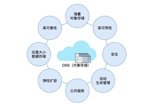 香港輕量云服務器能否掛載oss（對象存儲）